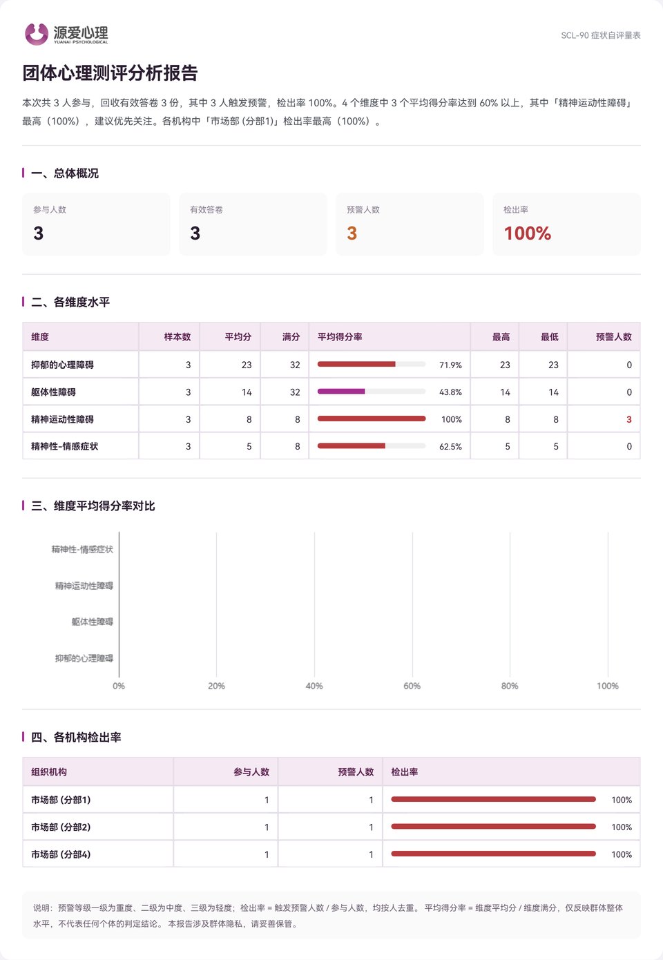 团体分析报告